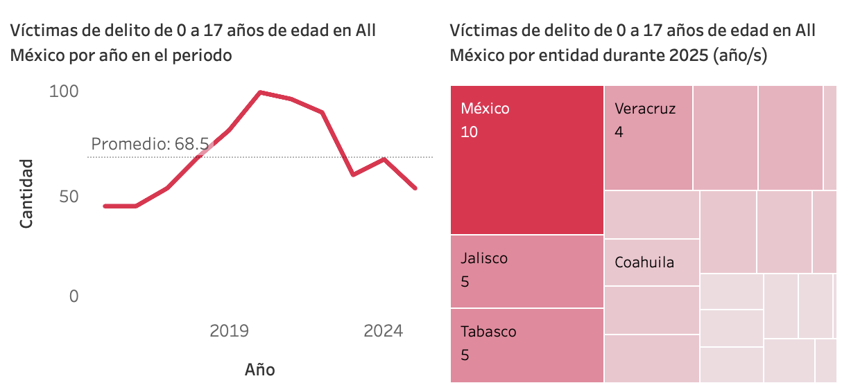 Gráfica comparativa de feminicidios enero–octubre 2024 vs 2025.