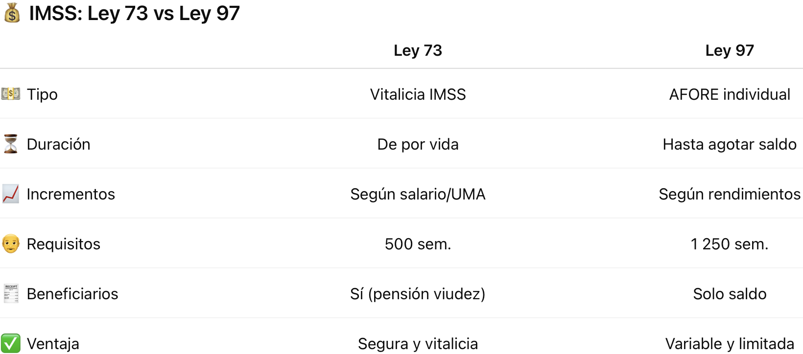  gráfico comparativo entre pensión IMSS Ley 73 y Ley 97 mostrando ventajas de la pensión vitalicia